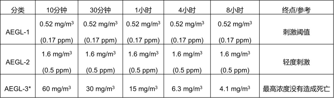 過氧乙酸AEGL數值匯總.jpg