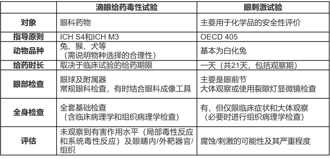 滴眼給藥毒性試（shì）驗1-目的與試（shì）驗設計1.jpg